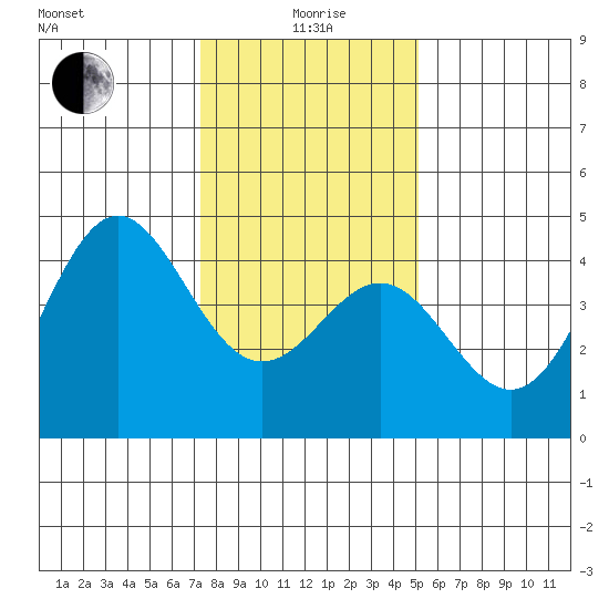 Elkhorn Yacht Club tide chart for Monday, January 6, 2025