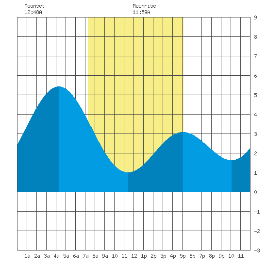 Elkhorn Yacht Club tide chart for Tuesday, January 7, 2025