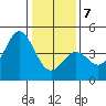 Elkhorn Yacht Club tide chart for Tuesday, January 7, 2025