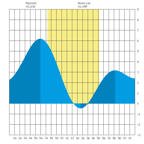 Elkhorn Yacht Club tide chart for Thursday, January 9, 2025