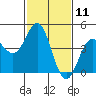 Elkhorn Yacht Club tide chart for Tuesday, February 11, 2025