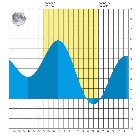 Elkhorn Yacht Club tide chart for Wednesday, February 12, 2025