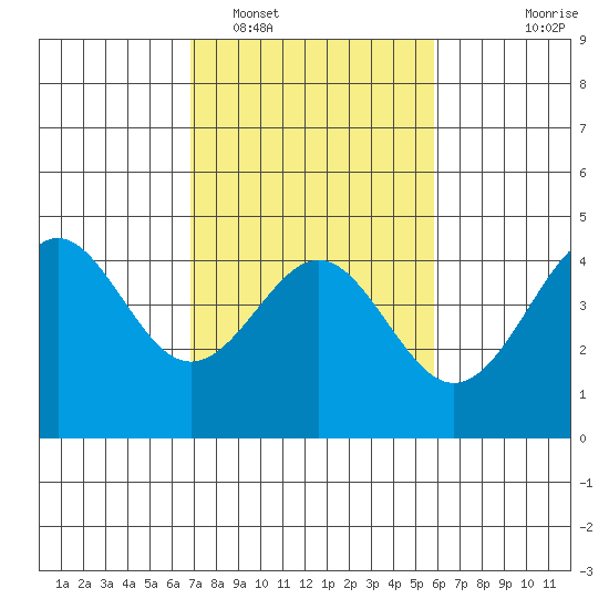 Elkhorn Yacht Club tide chart for Sunday, February 16, 2025