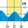 Elkhorn Yacht Club tide chart for Sunday, February 16, 2025