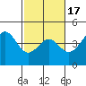 Elkhorn Yacht Club tide chart for Monday, February 17, 2025
