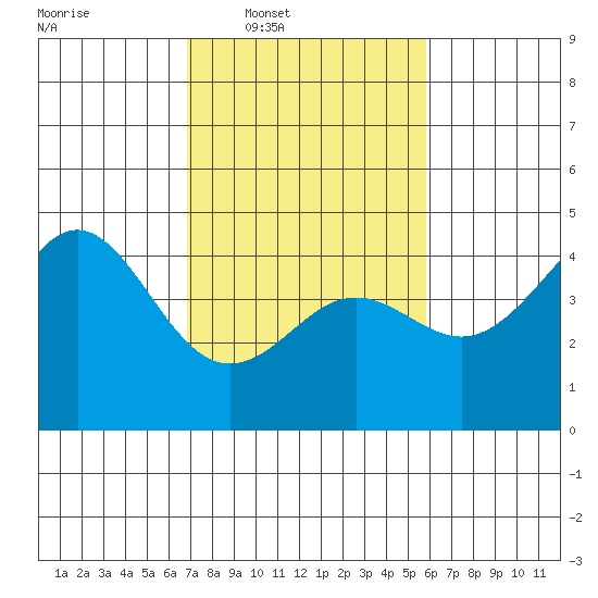 Elkhorn Yacht Club tide chart for Tuesday, February 18, 2025