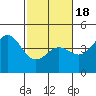 Elkhorn Yacht Club tide chart for Tuesday, February 18, 2025