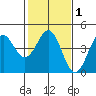 Elkhorn Yacht Club tide chart for Saturday, February 1, 2025