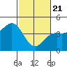 Elkhorn Yacht Club tide chart for Friday, February 21, 2025