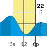 Elkhorn Yacht Club tide chart for Saturday, February 22, 2025