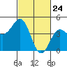 Elkhorn Yacht Club tide chart for Monday, February 24, 2025