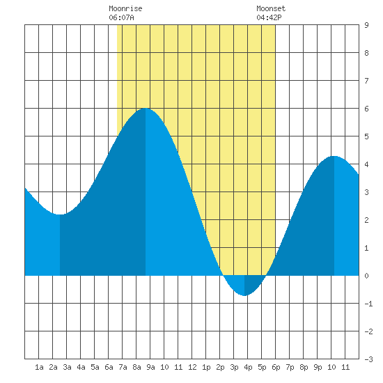 Elkhorn Yacht Club tide chart for Wednesday, February 26, 2025