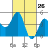 Elkhorn Yacht Club tide chart for Wednesday, February 26, 2025