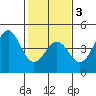 Elkhorn Yacht Club tide chart for Monday, February 3, 2025