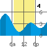 Elkhorn Yacht Club tide chart for Tuesday, February 4, 2025