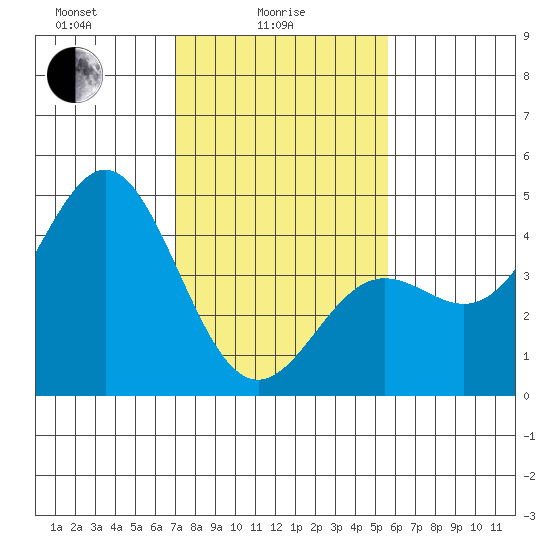 Elkhorn Yacht Club tide chart for Wednesday, February 5, 2025