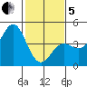 Elkhorn Yacht Club tide chart for Wednesday, February 5, 2025