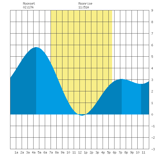 Elkhorn Yacht Club tide chart for Thursday, February 6, 2025