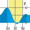 Elkhorn Yacht Club tide chart for Friday, February 7, 2025