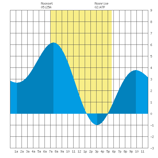 Elkhorn Yacht Club tide chart for Sunday, February 9, 2025