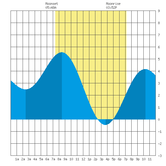 Elkhorn Yacht Club tide chart for Monday, March 10, 2025
