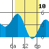 Elkhorn Yacht Club tide chart for Monday, March 10, 2025