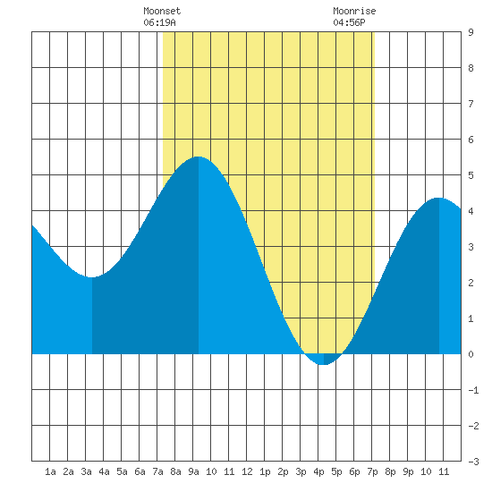 Elkhorn Yacht Club tide chart for Tuesday, March 11, 2025