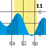 Elkhorn Yacht Club tide chart for Tuesday, March 11, 2025