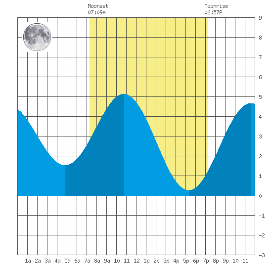 Elkhorn Yacht Club tide chart for Thursday, March 13, 2025