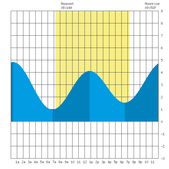 Elkhorn Yacht Club tide chart for Sunday, March 16, 2025