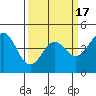 Elkhorn Yacht Club tide chart for Monday, March 17, 2025
