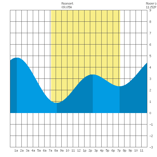 Elkhorn Yacht Club tide chart for Tuesday, March 18, 2025