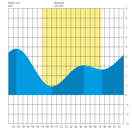 Elkhorn Yacht Club tide chart for Wednesday, March 19, 2025