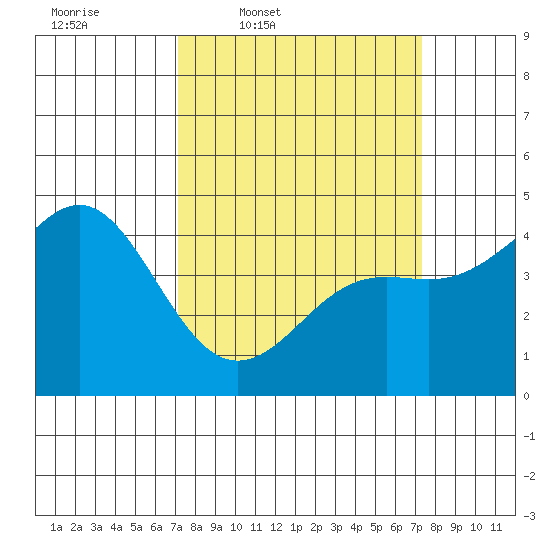Elkhorn Yacht Club tide chart for Thursday, March 20, 2025