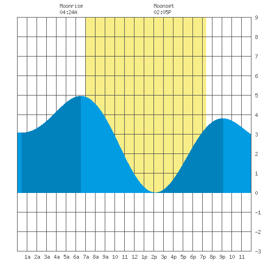 Elkhorn Yacht Club tide chart for Monday, March 24, 2025