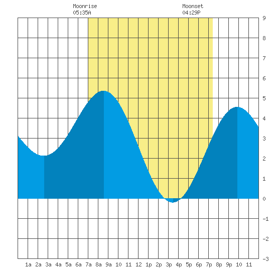 Elkhorn Yacht Club tide chart for Wednesday, March 26, 2025