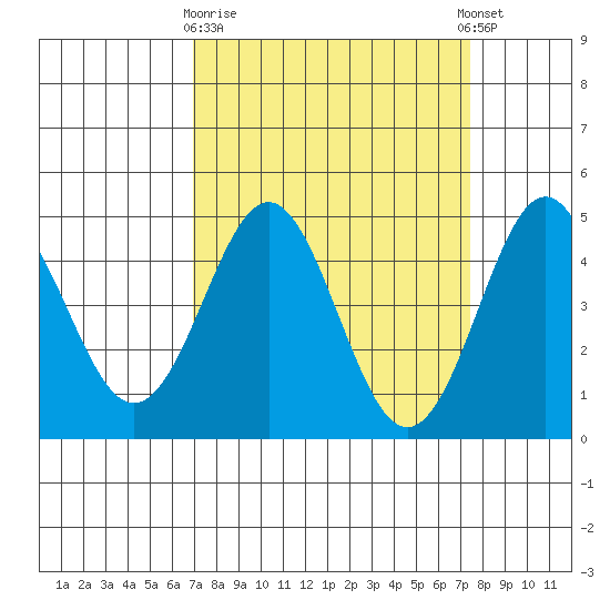 Elkhorn Yacht Club tide chart for Friday, March 28, 2025