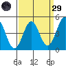 Elkhorn Yacht Club tide chart for Saturday, March 29, 2025
