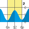 Elkhorn Yacht Club tide chart for Sunday, March 2, 2025