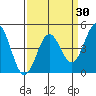 Elkhorn Yacht Club tide chart for Sunday, March 30, 2025