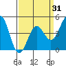 Elkhorn Yacht Club tide chart for Monday, March 31, 2025