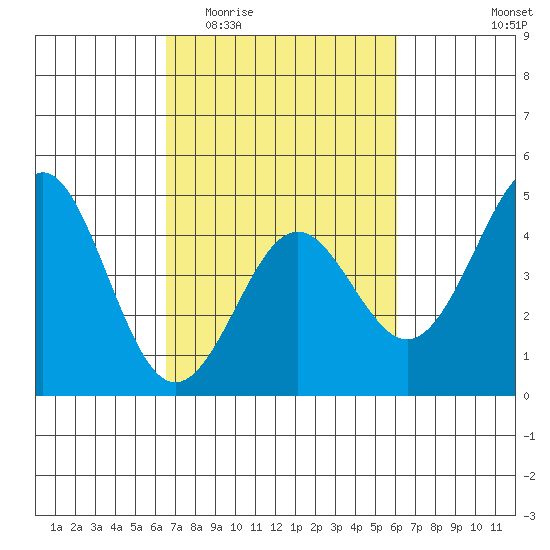 Elkhorn Yacht Club tide chart for Monday, March 3, 2025