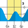 Elkhorn Yacht Club tide chart for Monday, March 3, 2025