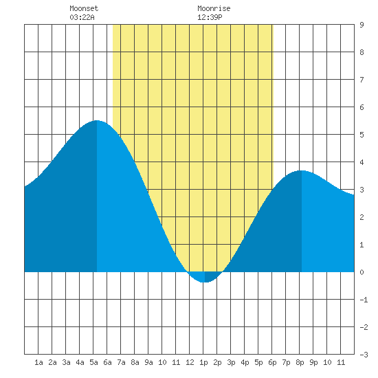 Elkhorn Yacht Club tide chart for Saturday, March 8, 2025