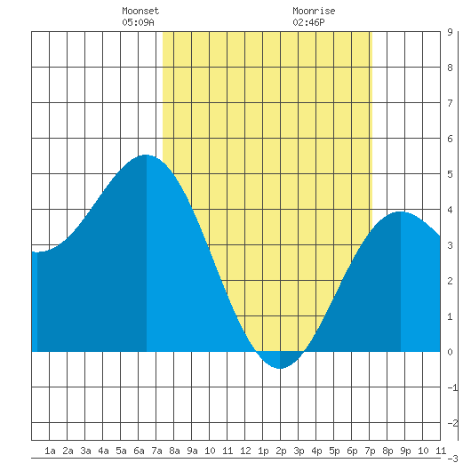 Elkhorn Yacht Club tide chart for Sunday, March 9, 2025