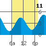 Elkhorn Yacht Club tide chart for Friday, April 11, 2025