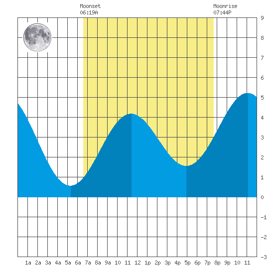 Elkhorn Yacht Club tide chart for Saturday, April 12, 2025