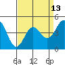 Elkhorn Yacht Club tide chart for Sunday, April 13, 2025