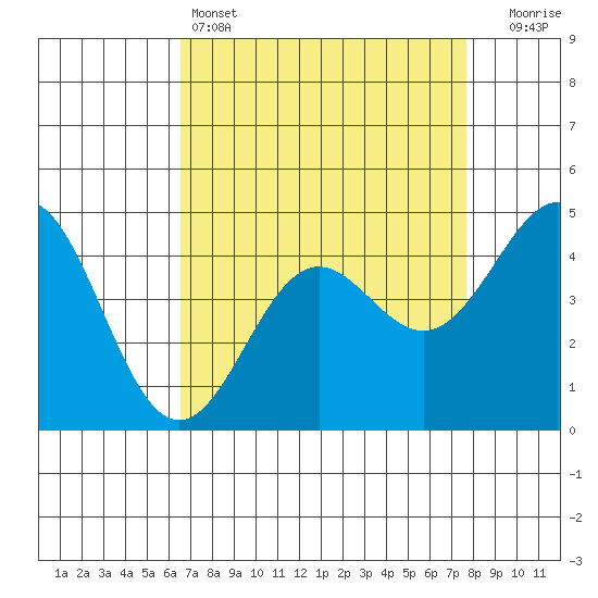 Elkhorn Yacht Club tide chart for Monday, April 14, 2025