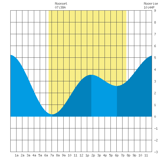 Elkhorn Yacht Club tide chart for Tuesday, April 15, 2025